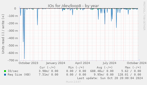 IOs for /dev/loop8