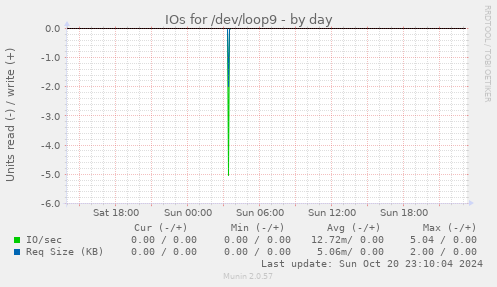 IOs for /dev/loop9