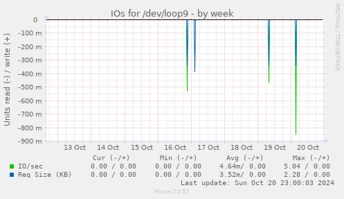 weekly graph