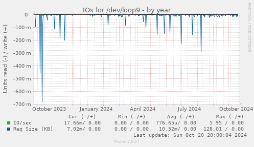 IOs for /dev/loop9