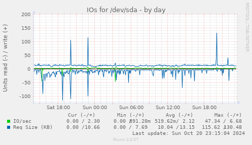 IOs for /dev/sda