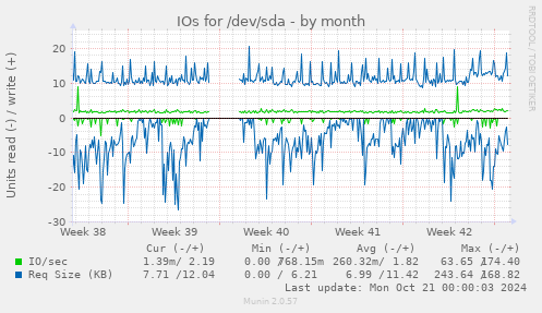 IOs for /dev/sda