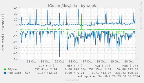 weekly graph