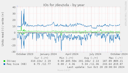 IOs for /dev/sda