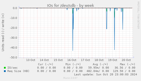 IOs for /dev/sdb