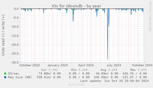 yearly graph