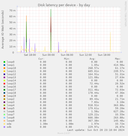 Disk latency per device