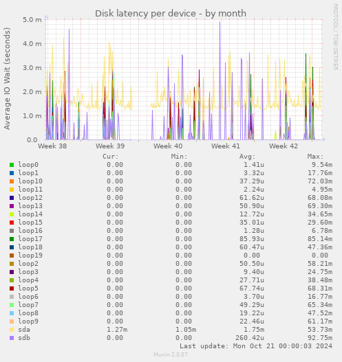 Disk latency per device