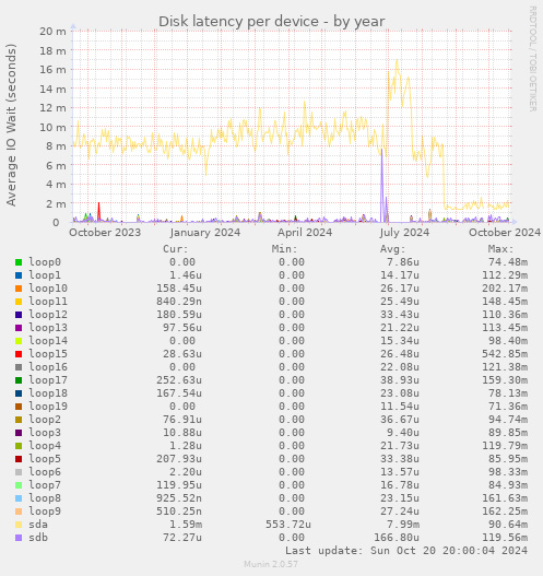 Disk latency per device