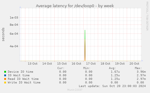 Average latency for /dev/loop0