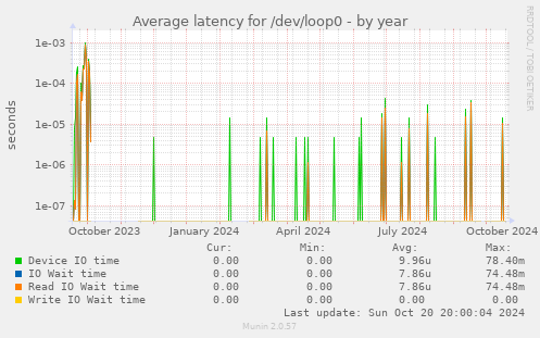 Average latency for /dev/loop0