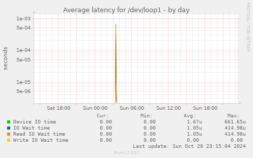 Average latency for /dev/loop1