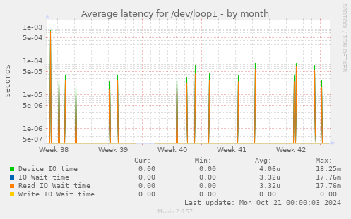 Average latency for /dev/loop1