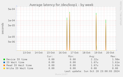 Average latency for /dev/loop1