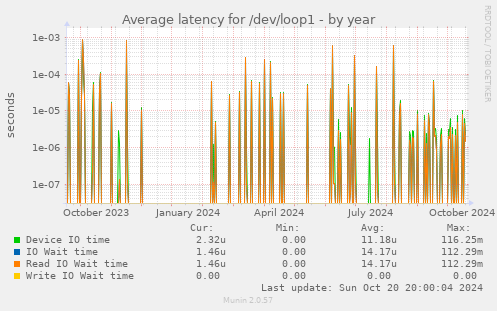 Average latency for /dev/loop1