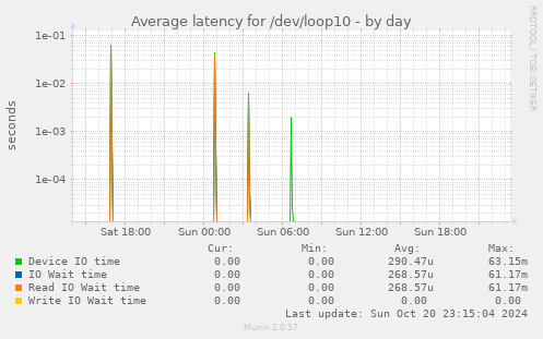 Average latency for /dev/loop10