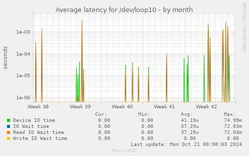 Average latency for /dev/loop10