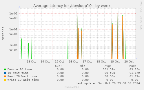 Average latency for /dev/loop10