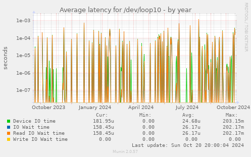 Average latency for /dev/loop10