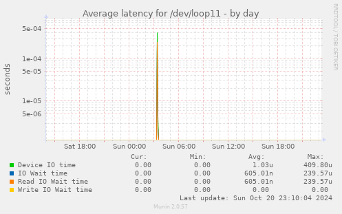 Average latency for /dev/loop11