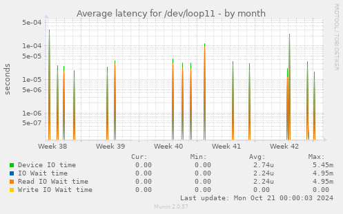 Average latency for /dev/loop11