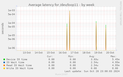 Average latency for /dev/loop11