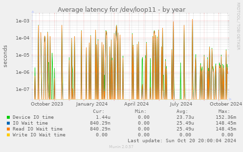 Average latency for /dev/loop11