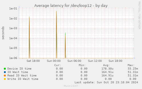 Average latency for /dev/loop12