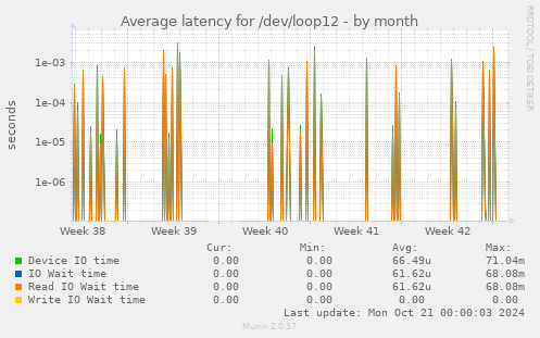 Average latency for /dev/loop12