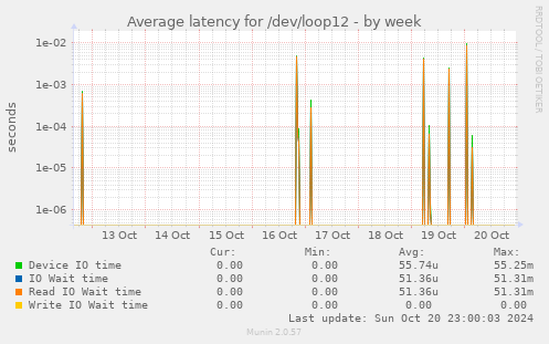 Average latency for /dev/loop12