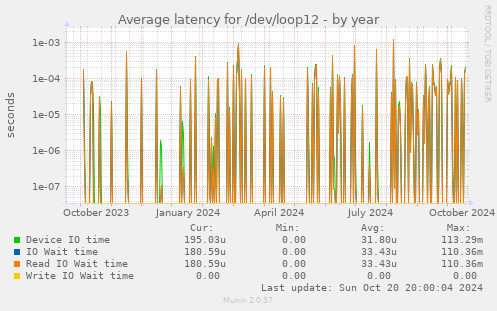 Average latency for /dev/loop12