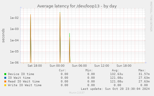 Average latency for /dev/loop13