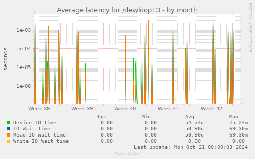 Average latency for /dev/loop13