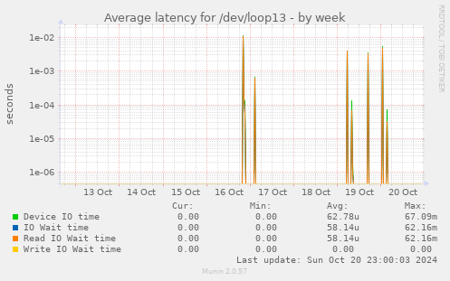 Average latency for /dev/loop13