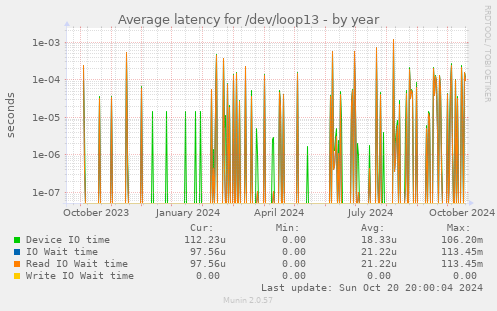 Average latency for /dev/loop13