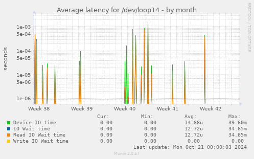 Average latency for /dev/loop14