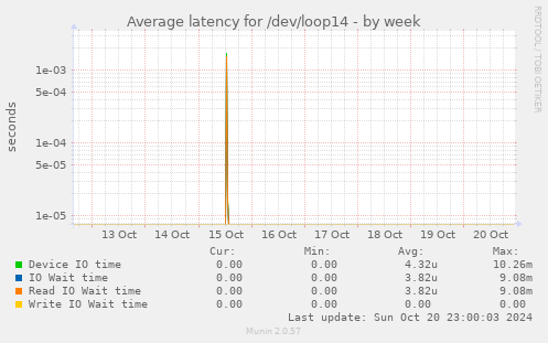 Average latency for /dev/loop14