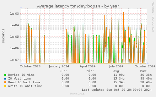 Average latency for /dev/loop14