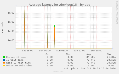 Average latency for /dev/loop15