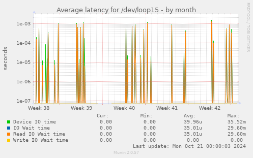 Average latency for /dev/loop15