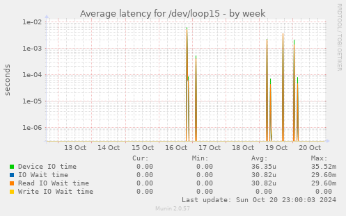 Average latency for /dev/loop15