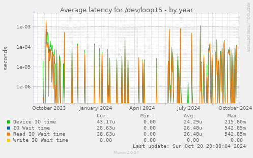 Average latency for /dev/loop15