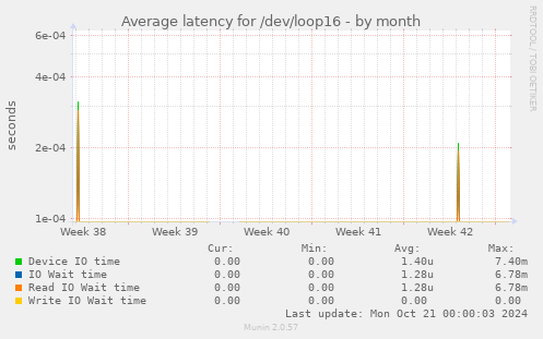 Average latency for /dev/loop16