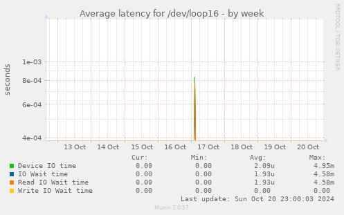 Average latency for /dev/loop16