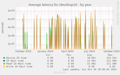 Average latency for /dev/loop16