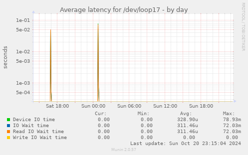 Average latency for /dev/loop17