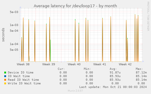 Average latency for /dev/loop17