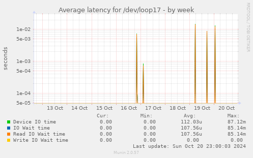 Average latency for /dev/loop17