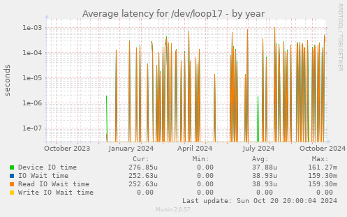 Average latency for /dev/loop17