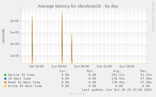 Average latency for /dev/loop18